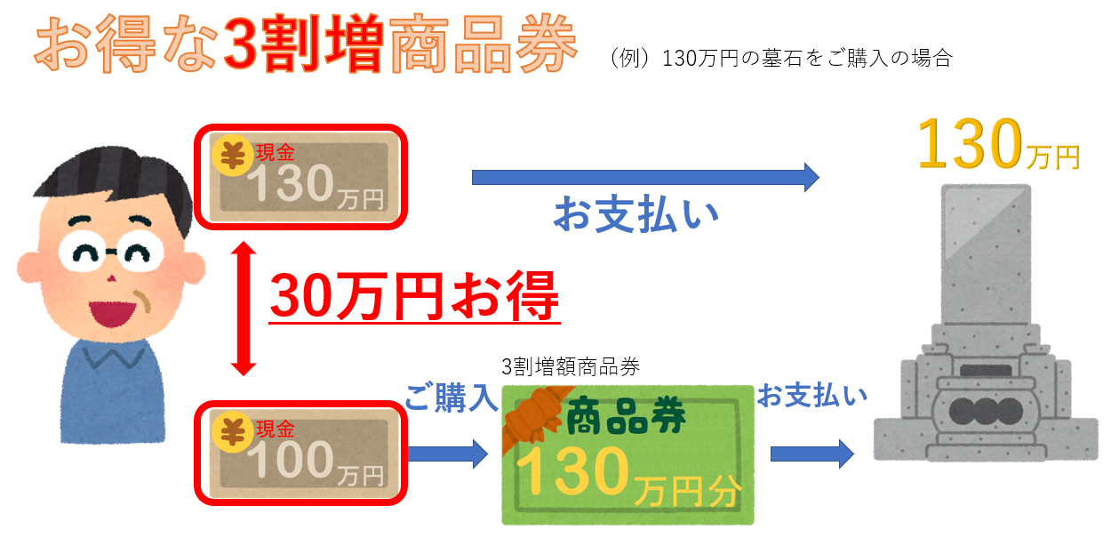 毎年大好評！３割増墓石商品券